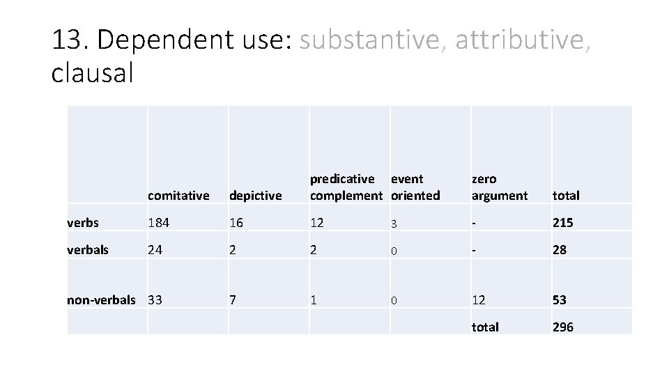 13. Dependent use: substantive, attributive, clausal comitative depictive predicative event complement oriented zero argument