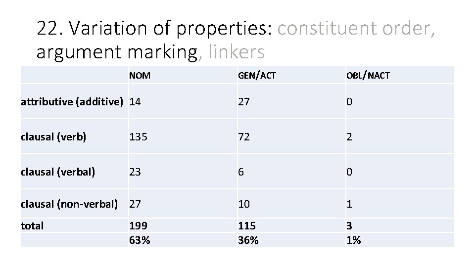 22. Variation of properties: constituent order, argument marking, linkers GEN/ACT OBL/NACT attributive (additive) 14