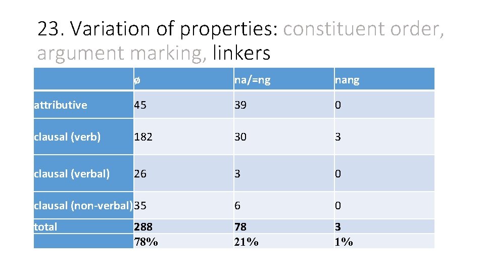 23. Variation of properties: constituent order, argument marking, linkers ø na/=ng nang attributive 45