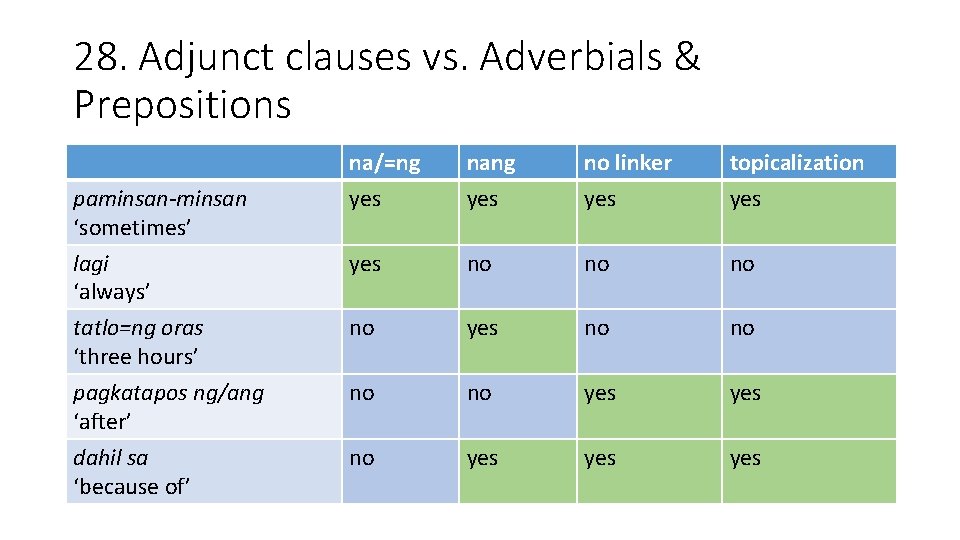 28. Adjunct clauses vs. Adverbials & Prepositions na/=ng yes nang yes no linker yes