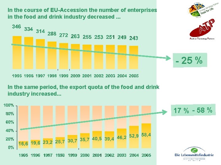 In the course of EU-Accession the number of enterprises in the food and drink