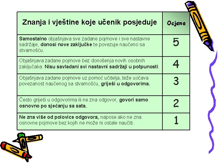 Znanja i vještine koje učenik posjeduje Ocjena Samostalno objašnjava sve zadane pojmove i sve