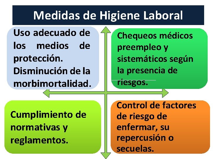 Medidas de Higiene Laboral Uso adecuado de los medios de protección. Disminución de la