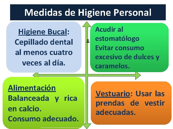 Medidas de Higiene Personal Higiene Bucal: Cepillado dental al menos cuatro veces al día.
