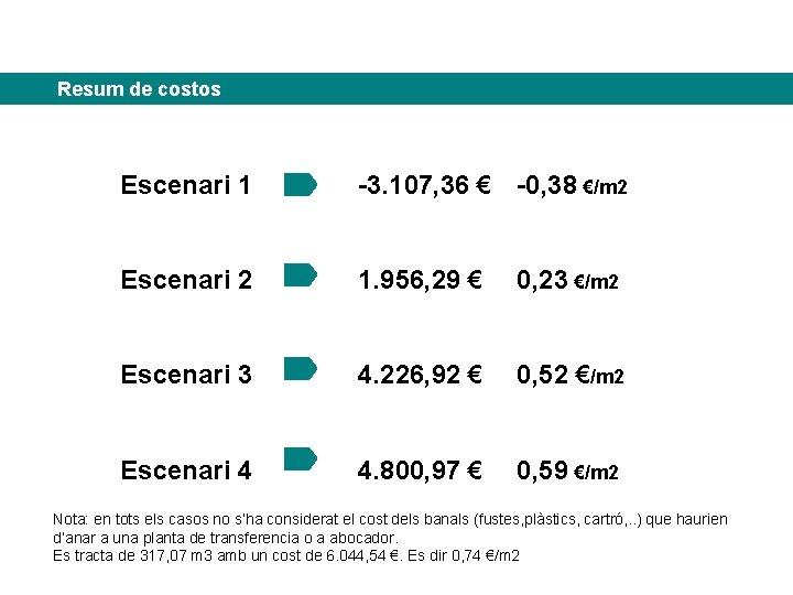 Resum de costos Escenari 1 -3. 107, 36 € -0, 38 €/m 2 Escenari