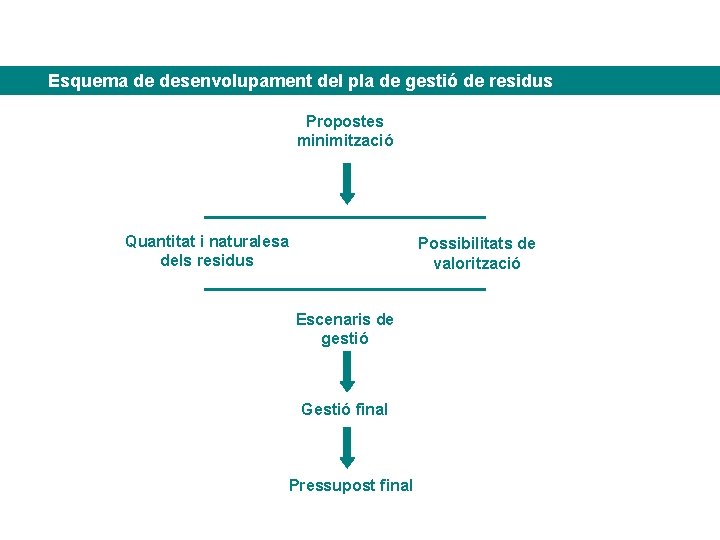 Esquema de desenvolupament del pla de gestió de residus Propostes minimització Quantitat i naturalesa