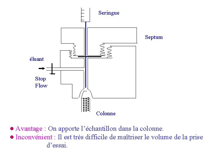 Seringue Septum éluant Stop Flow Colonne ● Avantage : On apporte l’échantillon dans la