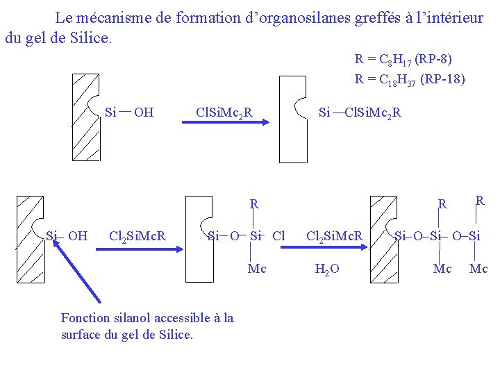 Le mécanisme de formation d’organosilanes greffés à l’intérieur du gel de Silice. R =