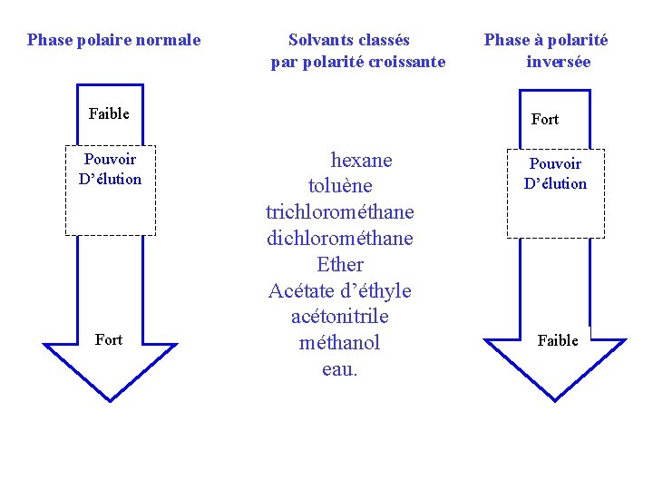 Phase polaire normale Solvants classés par polarité croissante Faible Pouvoir D’élution Fort Phase à