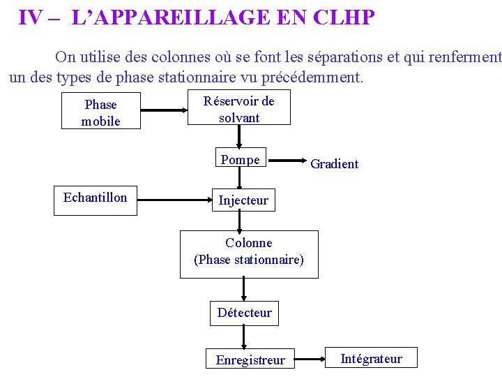 IV – L’APPAREILLAGE EN CLHP On utilise des colonnes où se font les séparations IV – L’APPAREILLAGE EN CLHP On utilise des colonnes où se font les séparations