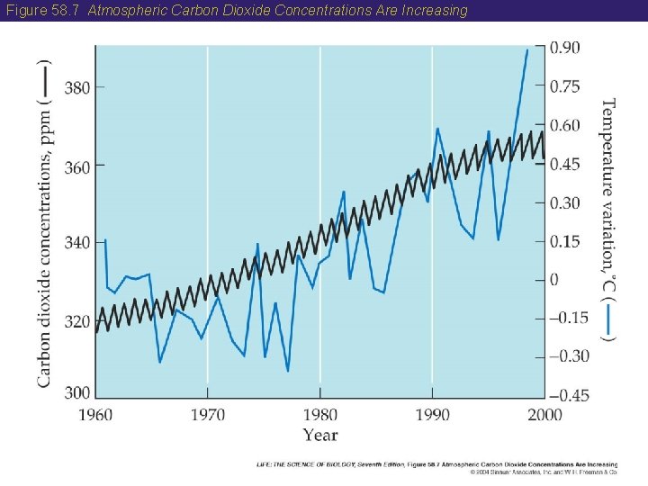 Figure 58. 7 Atmospheric Carbon Dioxide Concentrations Are Increasing 