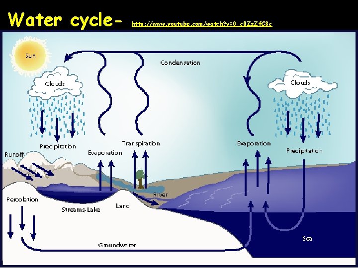 Water cycle``` http: //www. youtube. com/watch? v=0_c 0 Zz. Zf. C 8 c 