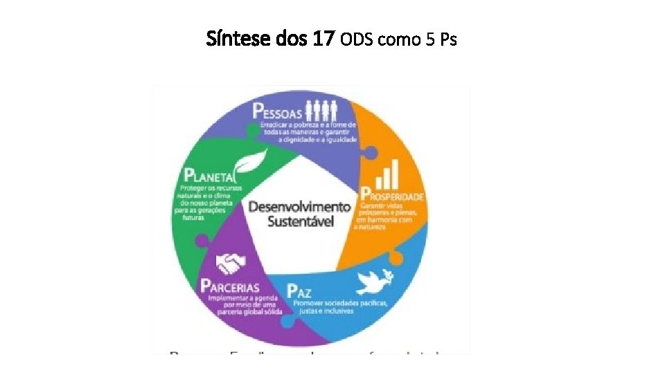 Síntese dos 17 ODS como 5 Ps 