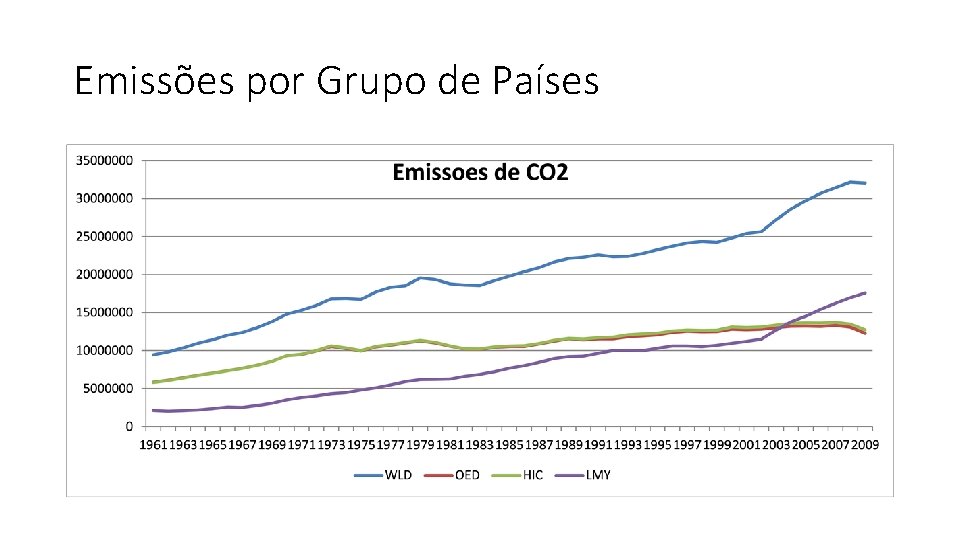Emissões por Grupo de Países 
