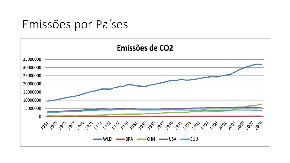 Emissões por Países 