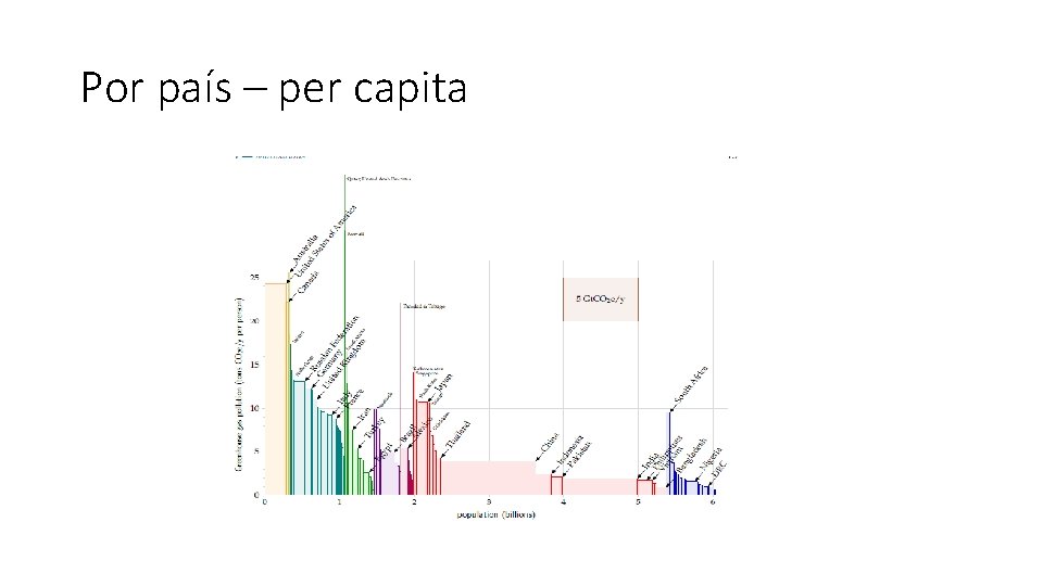 Por país – per capita 