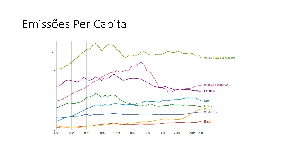 Emissões Per Capita 