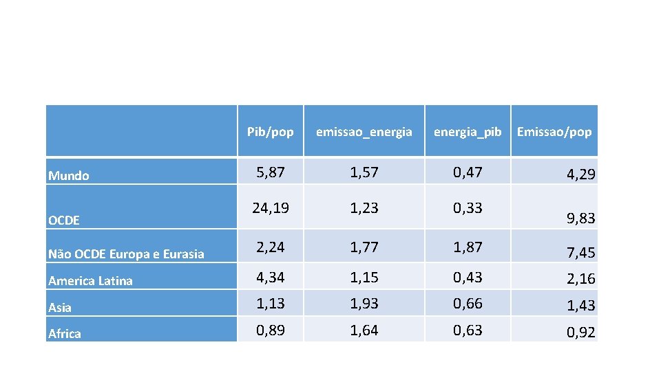 Pib/pop emissao_energia_pib 5, 87 1, 57 0, 47 24, 19 1, 23 0, 33