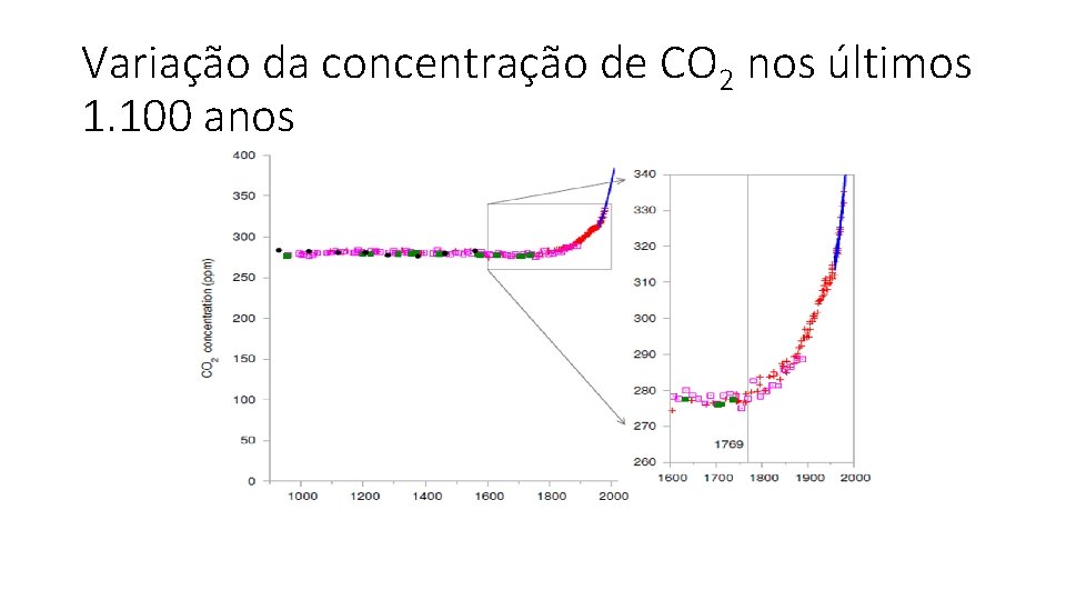 Variação da concentração de CO 2 nos últimos 1. 100 anos 