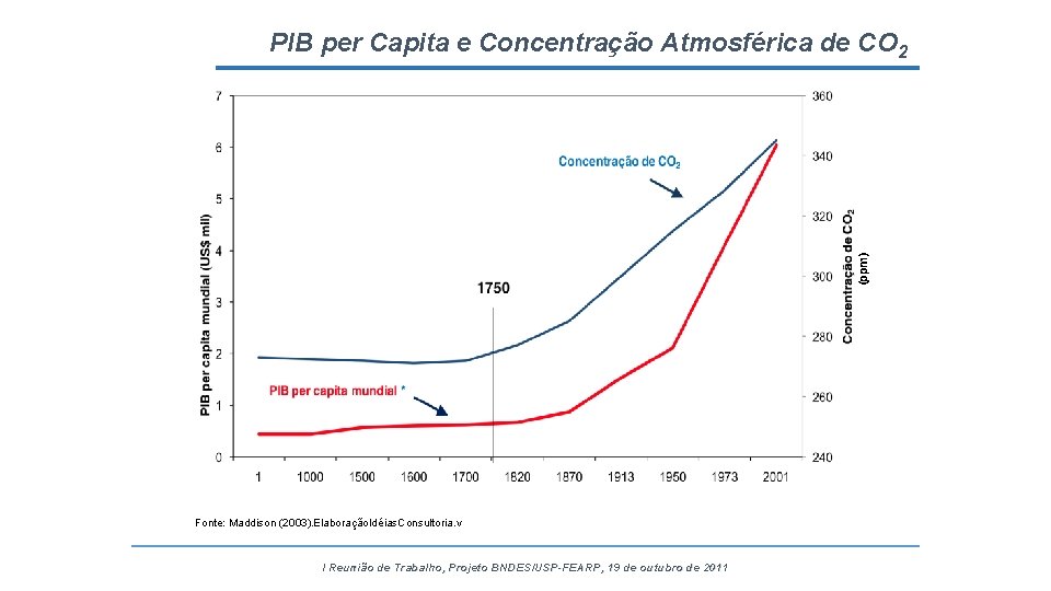 (ppm) PIB per Capita e Concentração Atmosférica de CO 2 Fonte: Maddison (2003). Elaboração.