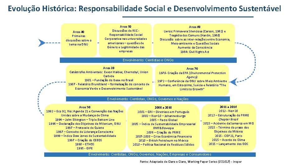 Evolução Histórica: Responsabilidade Social e Desenvolvimento Sustentável Anos 40 Primeiras discussões sobre o tema