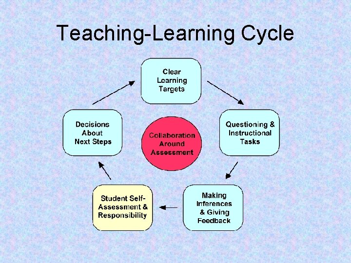 Teaching-Learning Cycle 