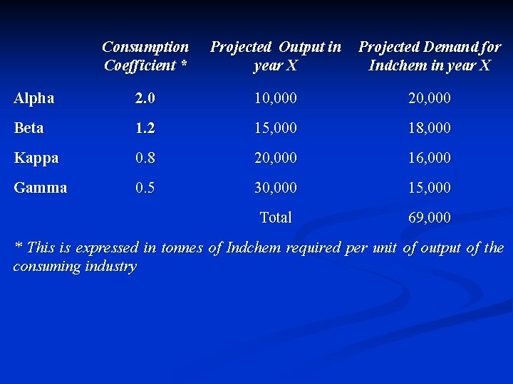 Consumption Coefficient * Projected Output in year X Projected Demand for Indchem in year