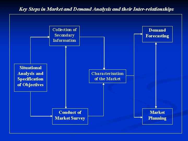 Key Steps in Market and Demand Analysis and their Inter-relationships Collection of Secondary Information