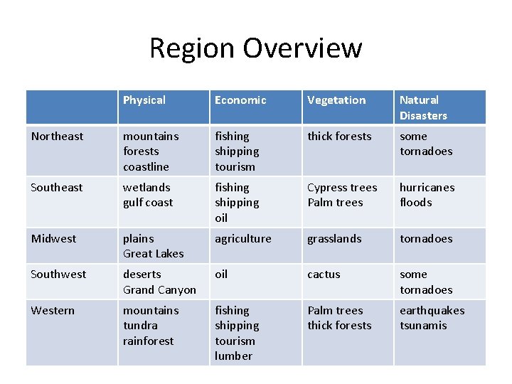 Region Overview Physical Economic Vegetation Natural Disasters Northeast mountains forests coastline fishing shipping tourism