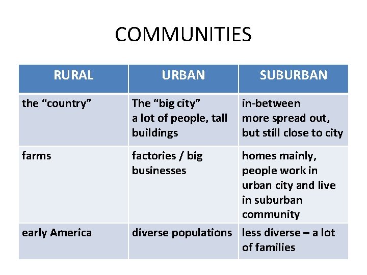 COMMUNITIES RURAL URBAN SUBURBAN the “country” The “big city” a lot of people, tall
