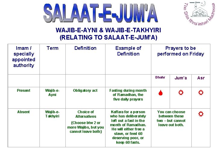 WAJIB-E-AYNI & WAJIB-E-TAKHYIRI (RELATING TO SALAAT-E-JUM’A) Imam / specially appointed authority Term Definition Example