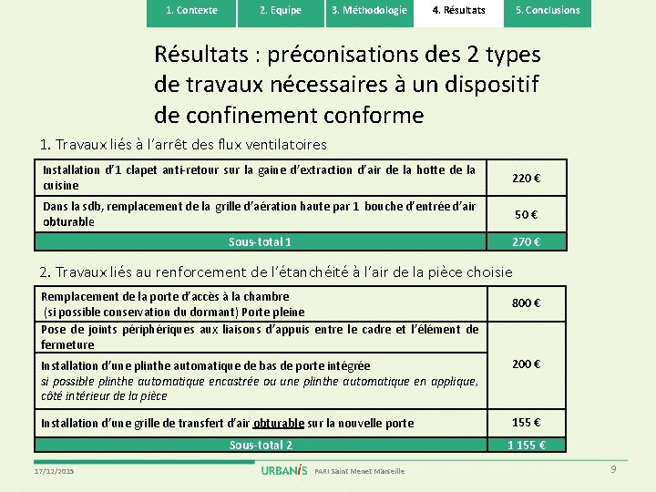 1. Contexte 2. Equipe 3. Méthodologie 4. Résultats 5. Conclusions Résultats : préconisations des