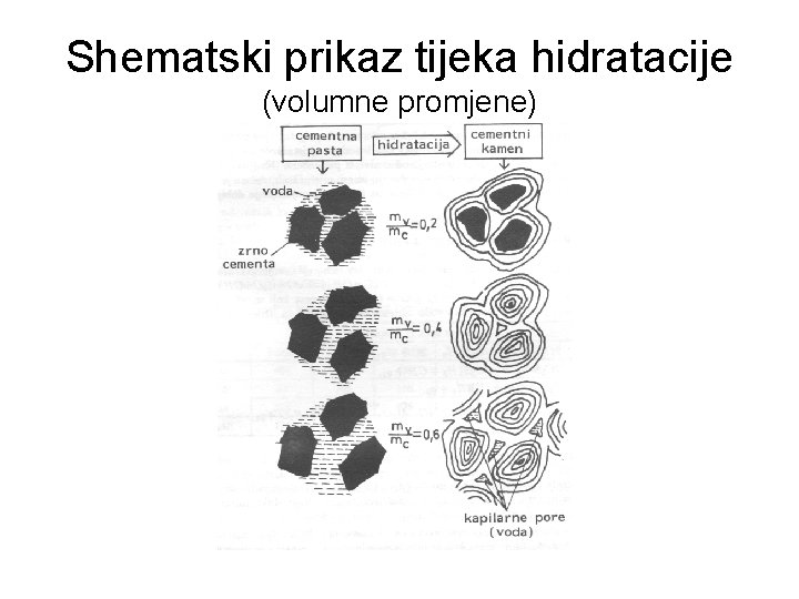 Shematski prikaz tijeka hidratacije (volumne promjene) 