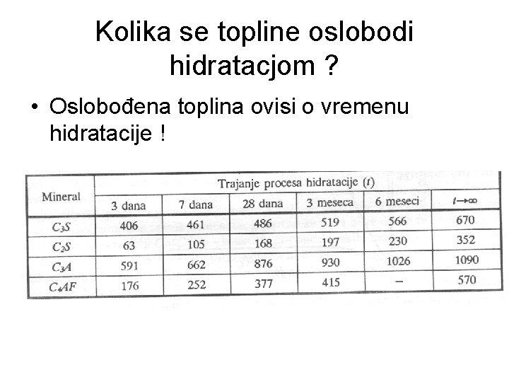 Kolika se topline oslobodi hidratacjom ? • Oslobođena toplina ovisi o vremenu hidratacije !