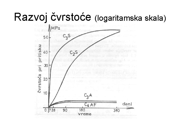 Razvoj čvrstoće (logaritamska skala) 