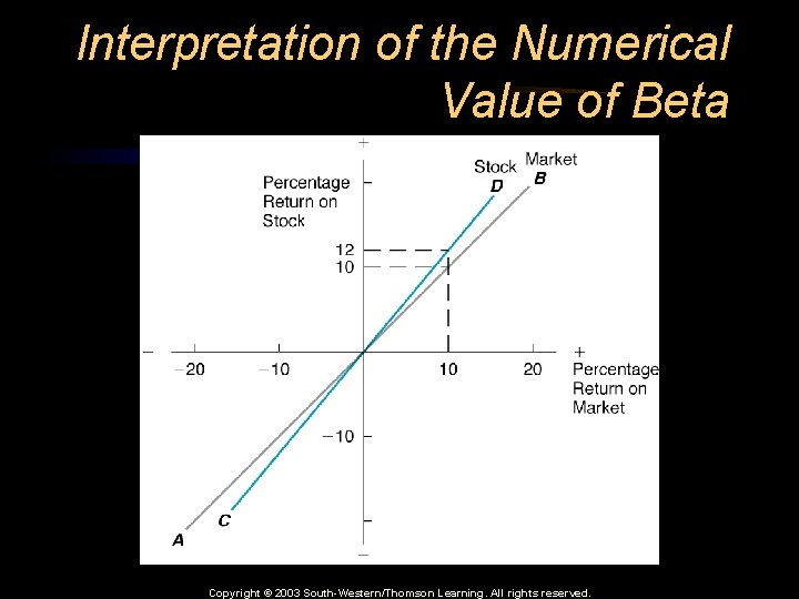 Interpretation of the Numerical Value of Beta Copyright © 2003 South-Western/Thomson Learning. All rights
