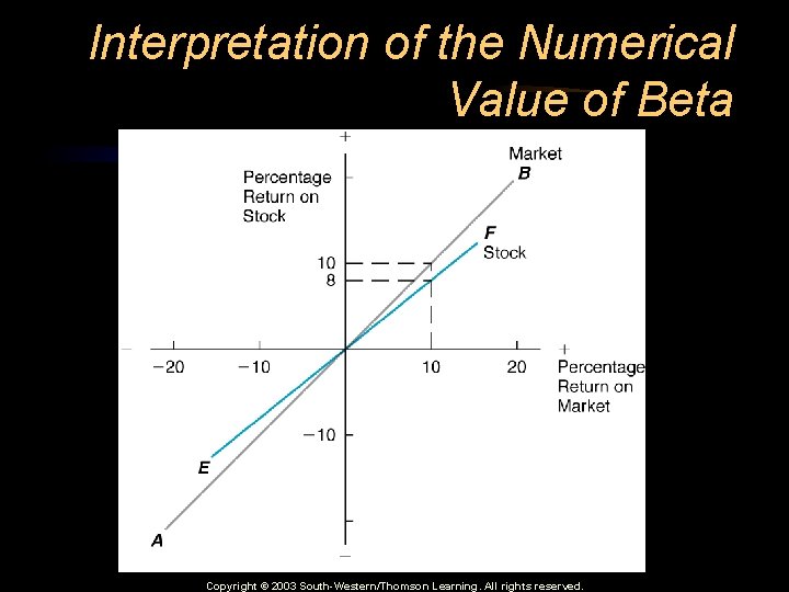 Interpretation of the Numerical Value of Beta Copyright © 2003 South-Western/Thomson Learning. All rights