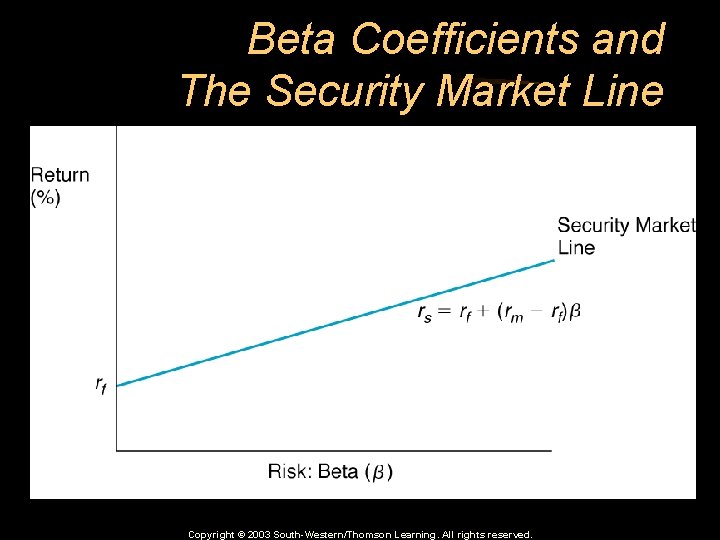 Beta Coefficients and The Security Market Line Copyright © 2003 South-Western/Thomson Learning. All rights