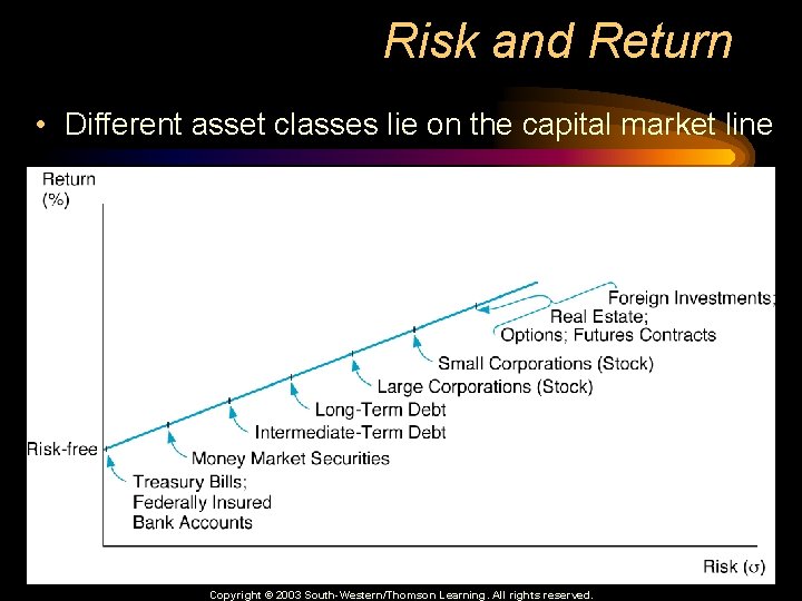 Risk and Return • Different asset classes lie on the capital market line Copyright