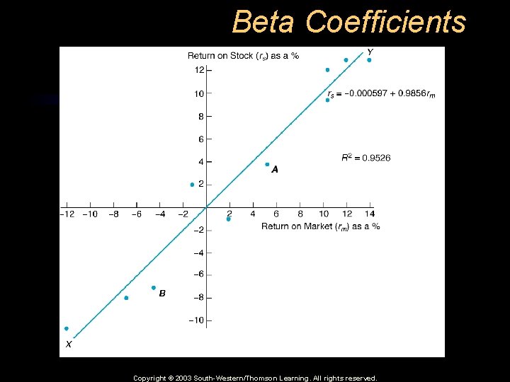 Beta Coefficients Copyright © 2003 South-Western/Thomson Learning. All rights reserved. 