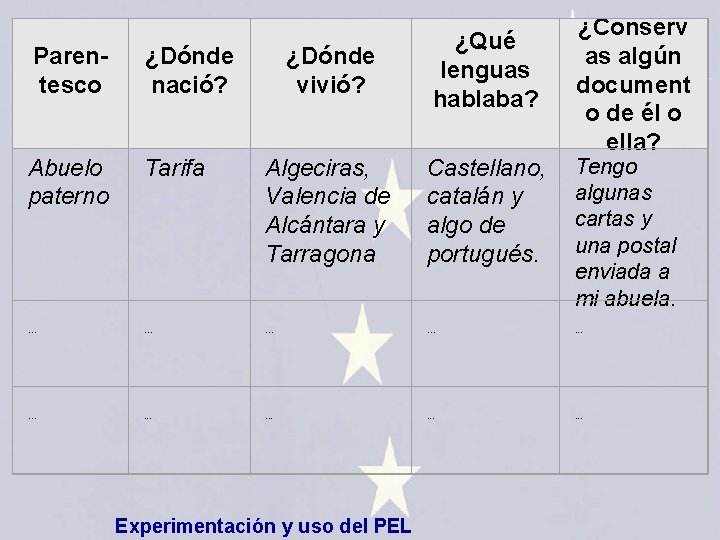 ¿Conserv as algún document o de él o ella? ¿Dónde vivió? ¿Qué lenguas hablaba?