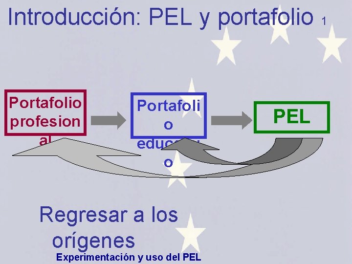 Introducción: PEL y portafolio 1 Portafolio profesion al Portafoli o educativ o Regresar a