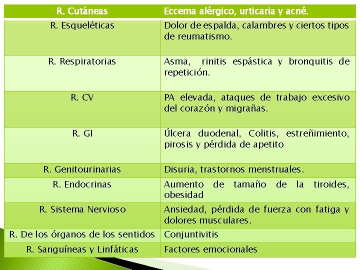 R. Cutáneas Eccema alérgico, urticaria y acné. R. Esqueléticas Dolor de espalda, calambres y