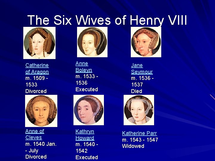 The Six Wives of Henry VIII Catherine of Aragon m. 1509 1533 Divorced Anne