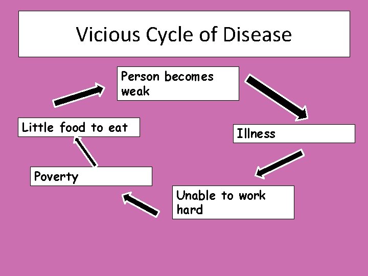 Vicious Cycle of Disease Person becomes weak Little food to eat Illness Poverty Unable