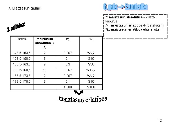 3. Maiztasun-taulak fi: maiztasun absolutua gaztekopurua fri : maiztasun erlatiboa (batekotan) %i: maiztasun erlatiboa