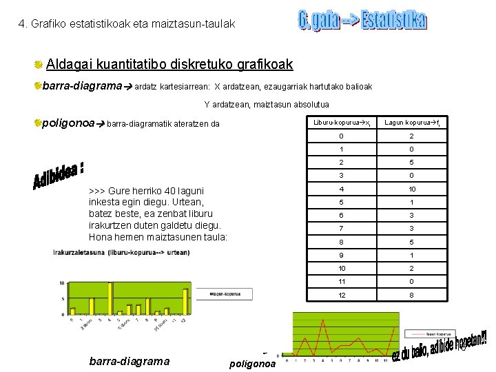 4. Grafiko estatistikoak eta maiztasun-taulak Aldagai kuantitatibo diskretuko grafikoak barra-diagrama ardatz kartesiarrean: X ardatzean,