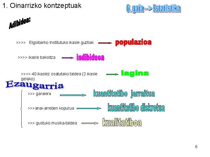 1. Oinarrizko kontzeptuak >>>> Elgoibarko Institutuko ikasle guztiak >>>> ikasle bakoitza >>>> 40 ikaslez