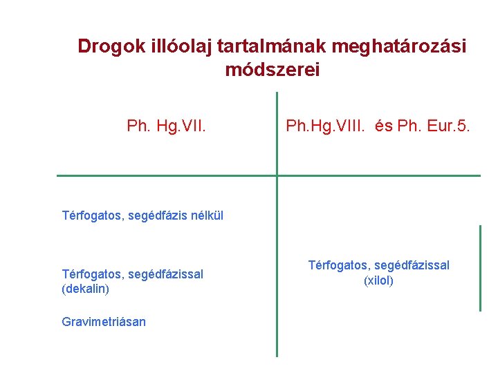 Drogok illóolaj tartalmának meghatározási módszerei Ph. Hg. VIII. és Ph. Eur. 5. Térfogatos, segédfázis