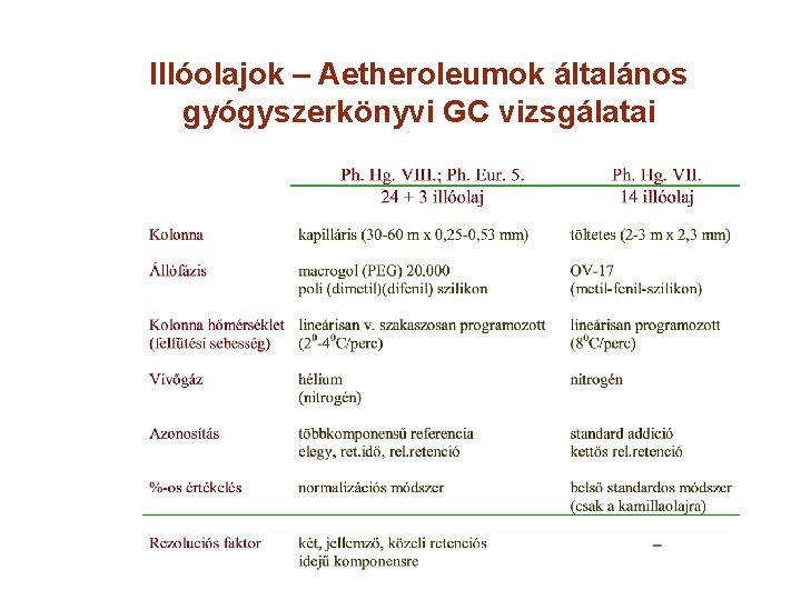 Illóolajok – Aetheroleumok általános gyógyszerkönyvi GC vizsgálatai 